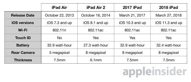 Ранее на этой неделе Apple представила новый 9,7-дюймовый iPad
