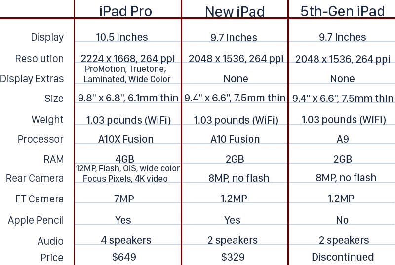Новый 9,7-дюймовый iPad предлагает ряд преимуществ перед своим предшественником, а также iPad Air и iPad Air 2